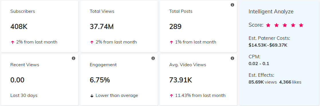 YouTube红人数据