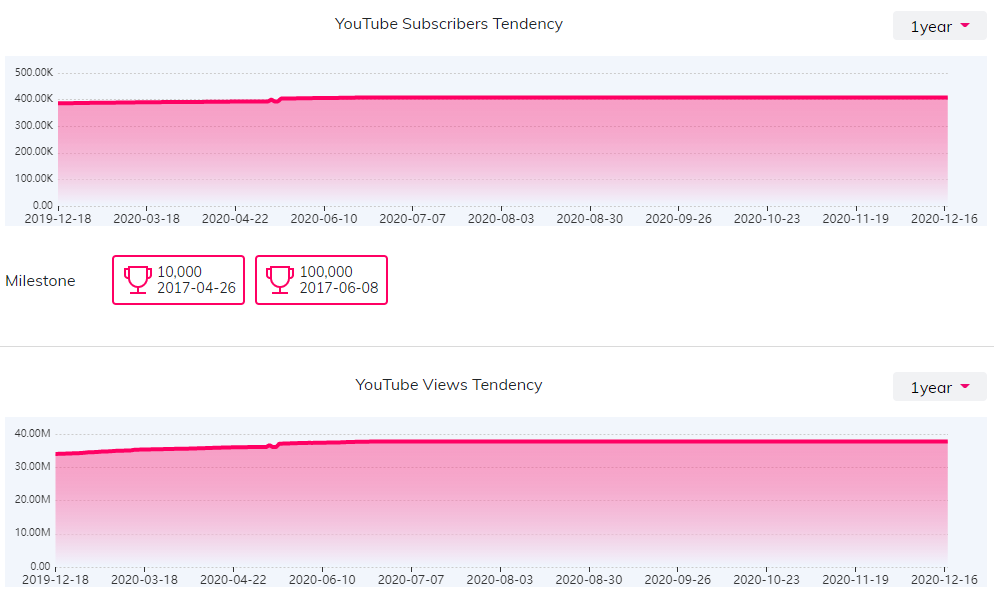 YouTube红人数据