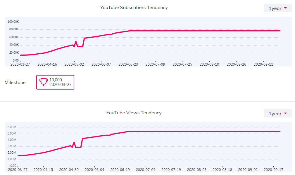 YouTube红人数据