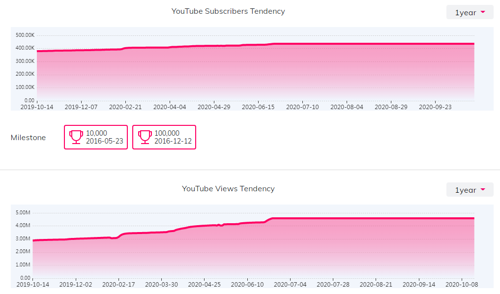 YouTube红人数据