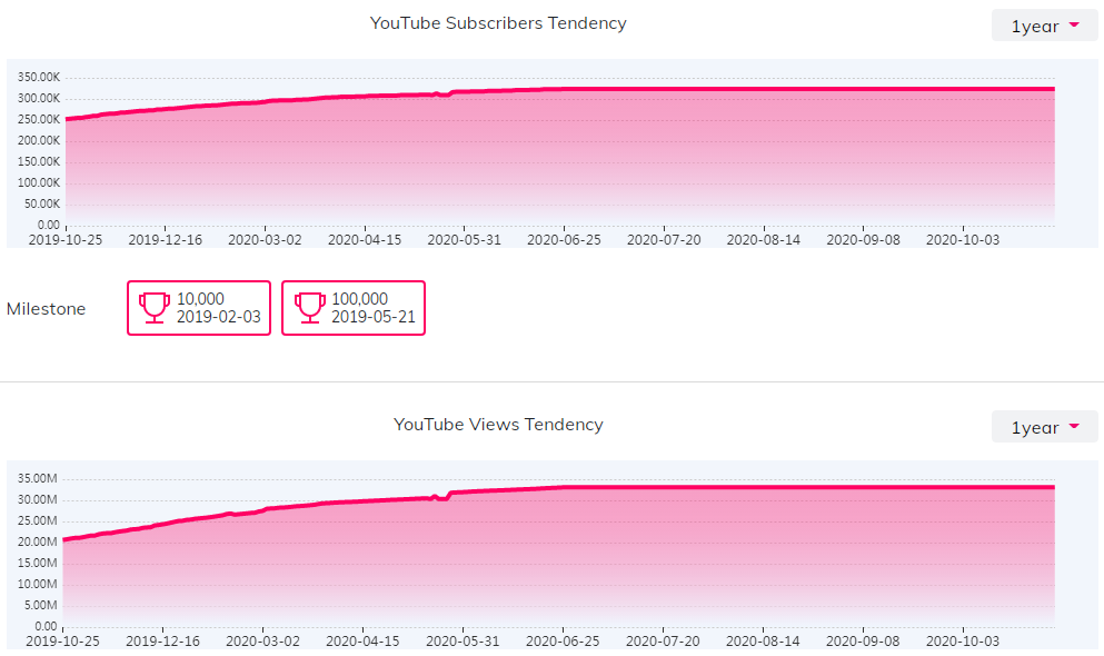 YouTube红人数据