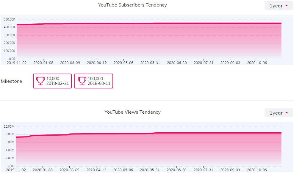 YouTube红人数据