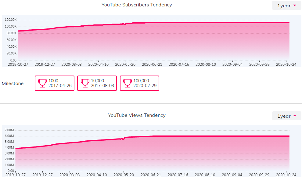 YouTube红人数据