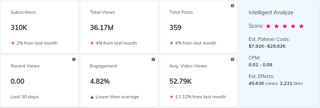 YouTube红人数据