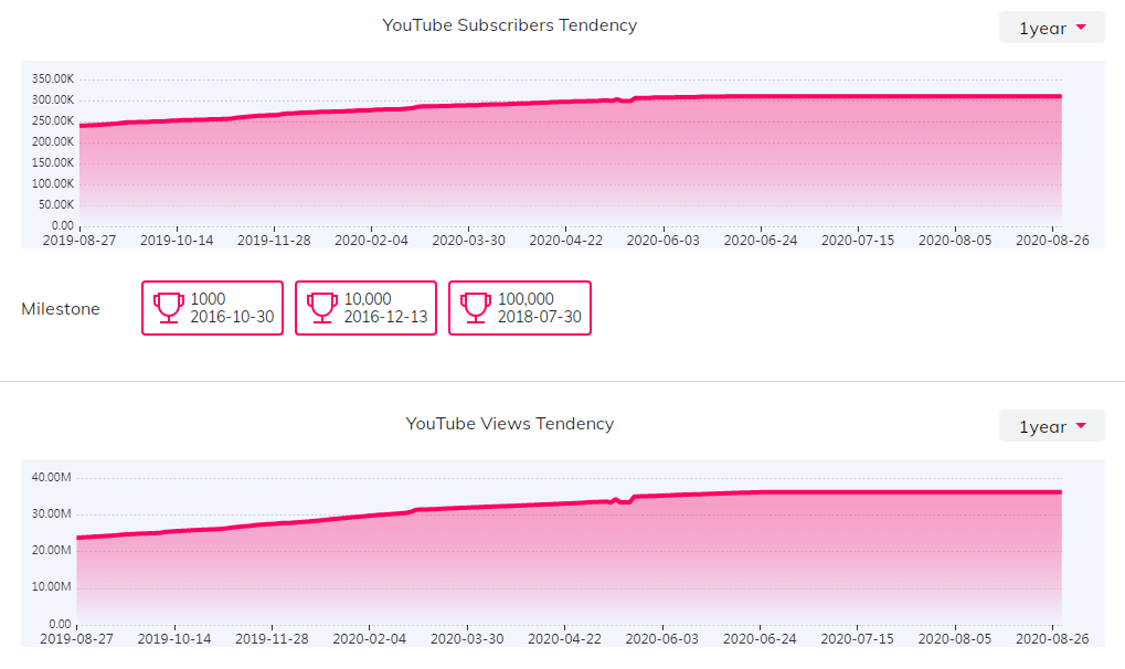 YouTube红人数据