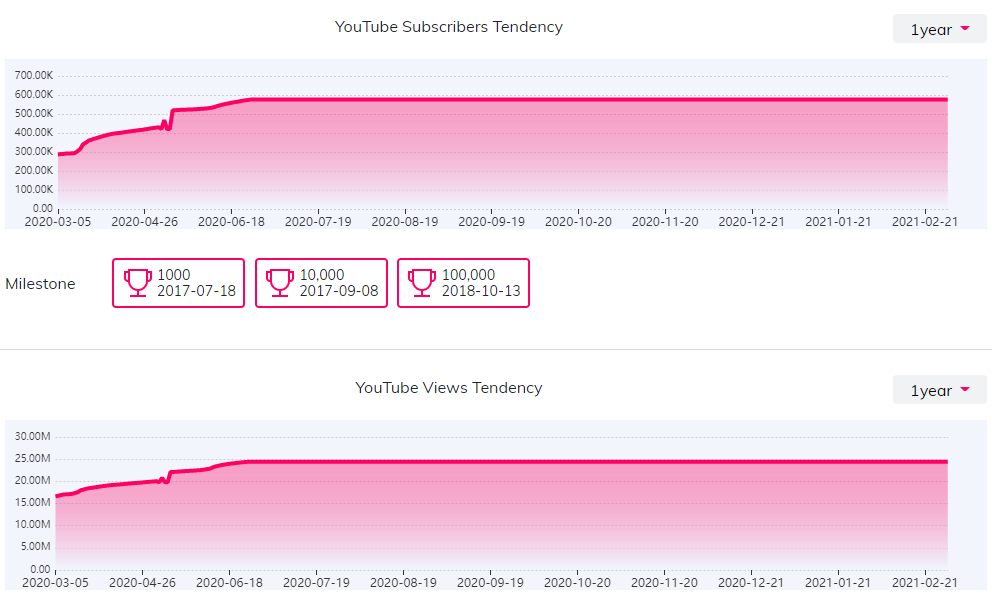 YouTube红人数据