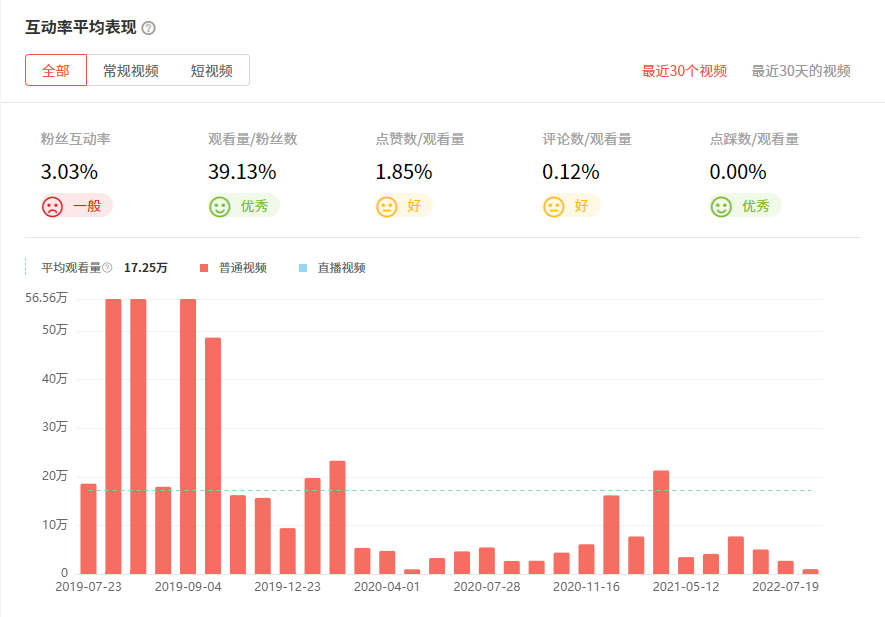 youtube网红推荐数据3