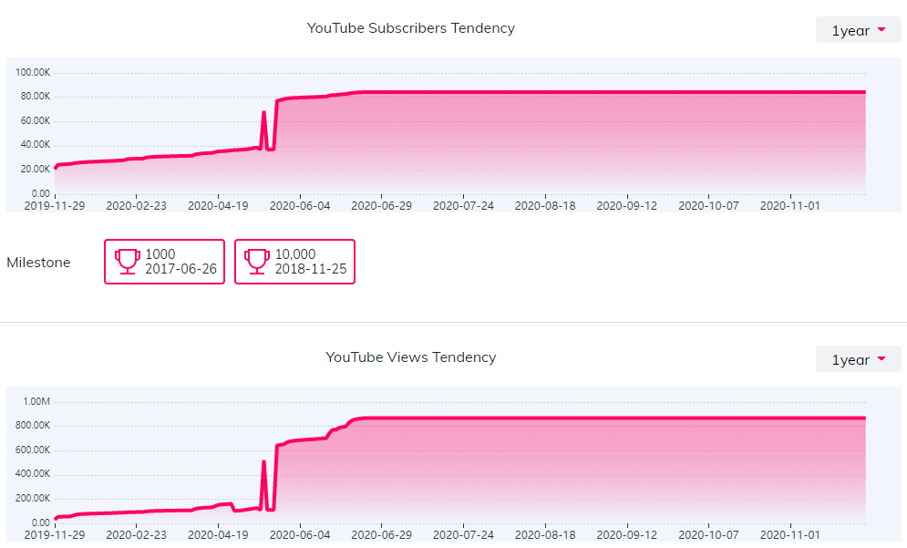 YouTube红人数据