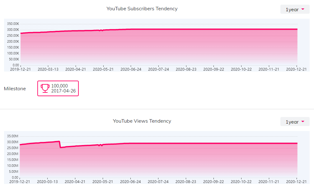 YouTube红人数据