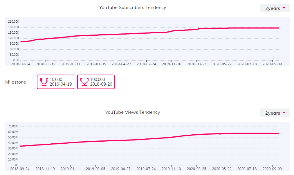 YouTube红人数据