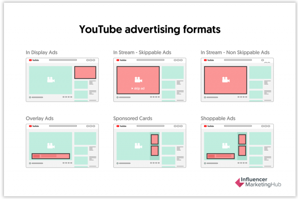 Youtube广告格式