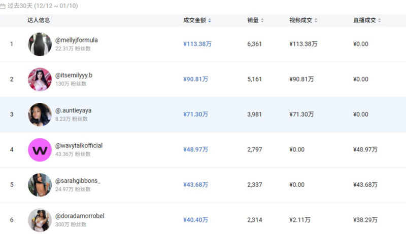 美妆个护叠加TikTok营销红利，又一单品30天爆卖1500万