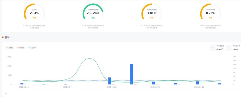 YouTube网红推荐:20万粉丝的美国科技测评博主频道数据