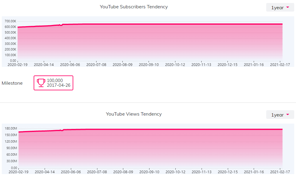 YouTube红人数据