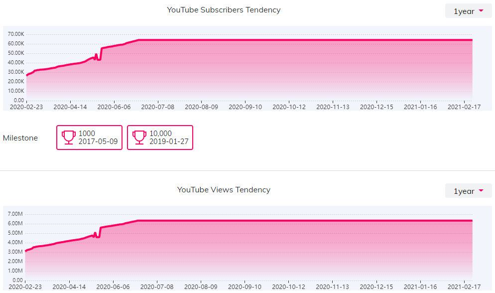 YouTube红人数据