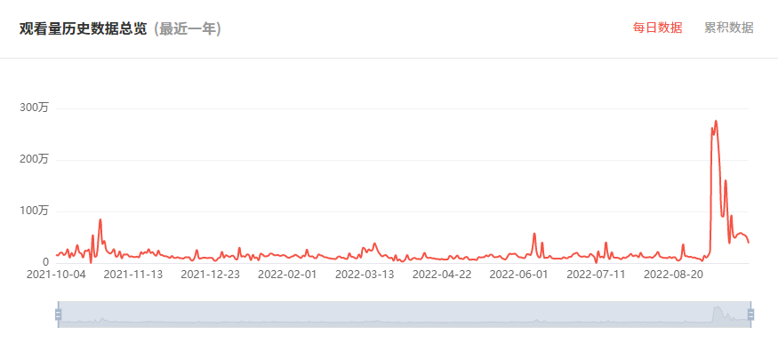 日本YouTube红人频道观看数据