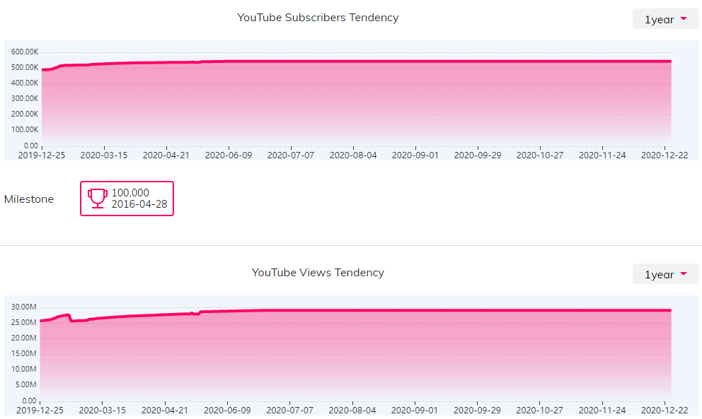 YouTube红人数据