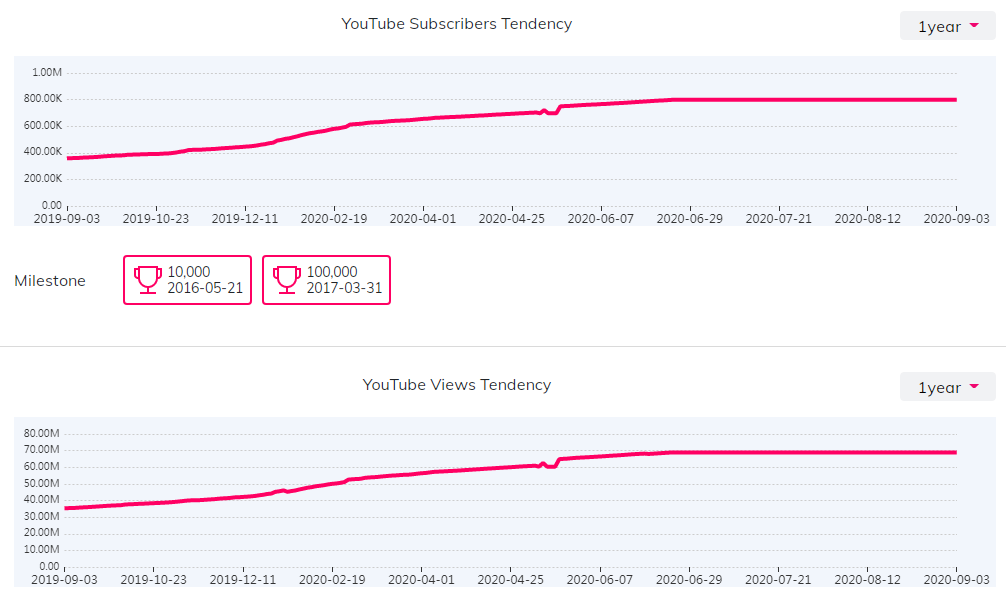 YouTube红人数据