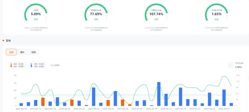 TikTok网红营销:美国生活和儿童用品带货博主频道数据